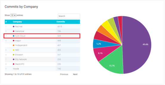 銀河麒麟OpenStack開源貢獻(xiàn)度全球Top3、中國Top1