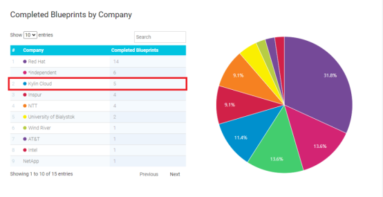 銀河麒麟OpenStack開源貢獻(xiàn)度全球Top3、中國Top1