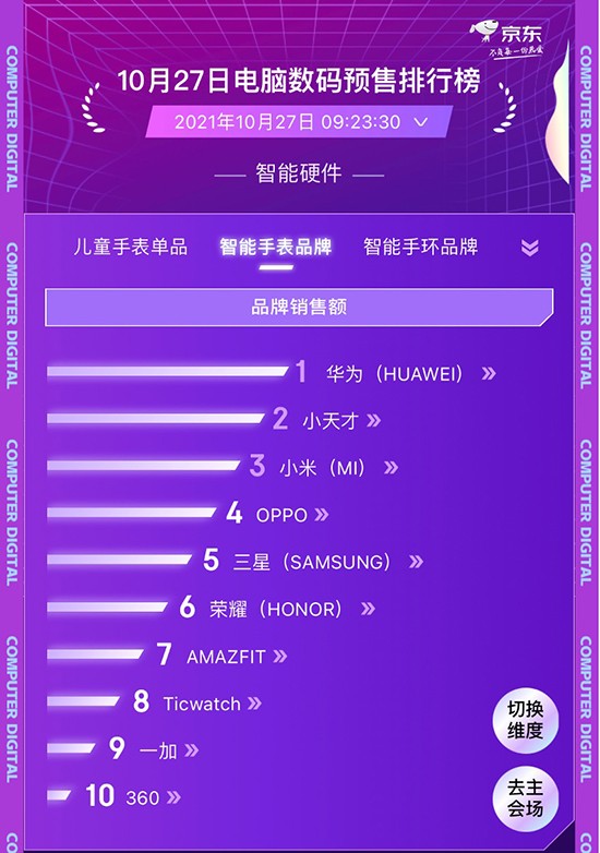 小天才沖入京東11.11電腦數(shù)碼競(jìng)速榜 斬獲智能手表單品TOP1