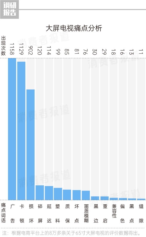 《大屏電視痛點(diǎn)報(bào)告》發(fā)布，2699元榮耀智慧屏X2 65英寸成為“全場最佳”