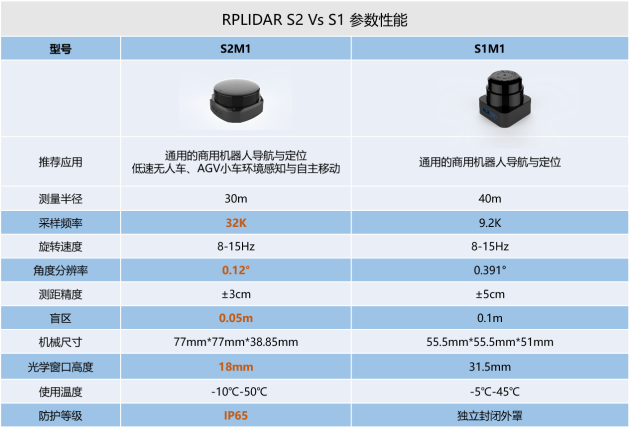 國(guó)內(nèi)激光雷達(dá)領(lǐng)導(dǎo)者思嵐科技再出手，RPLIDAR S2性能如何？