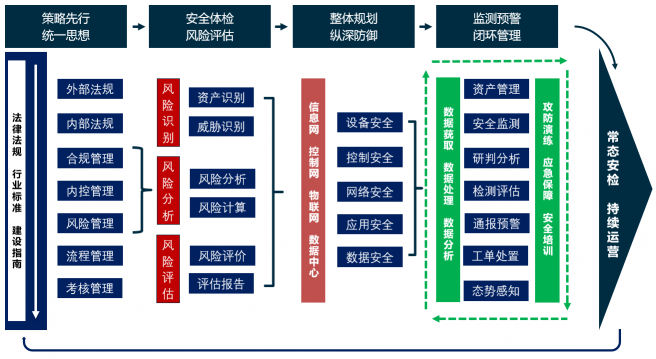 P-PPT-SA“網(wǎng)絡(luò)安全保障新體系，工業(yè)互聯(lián)網(wǎng)安全保障新思路