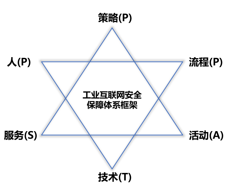 P-PPT-SA“網(wǎng)絡(luò)安全保障新體系，工業(yè)互聯(lián)網(wǎng)安全保障新思路