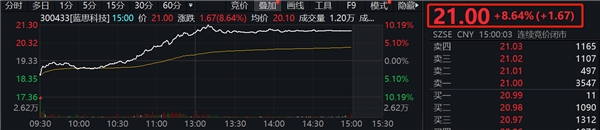 藍思科技拋出回購計劃，股價聞聲大漲