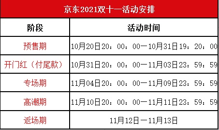 2021京東天貓大額雙十一紅包這樣搶，京東雙十一活動(dòng)介紹和攻略