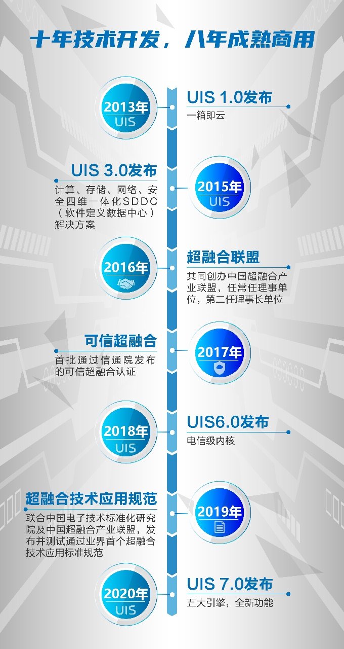 排名第一！新華三UIS持續(xù)領(lǐng)跑中國超融合市場