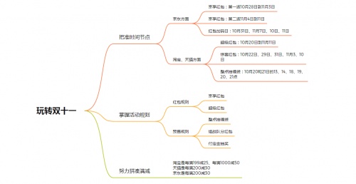 淘寶/京東雙十一紅包攻略寶典，雙十一預售和當天哪個便宜?雙十一怎么更省錢?