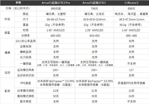 華米Amazfit躍我GTR 3系列對(duì)比小米Color 2，熱門款智能手表該怎么選？