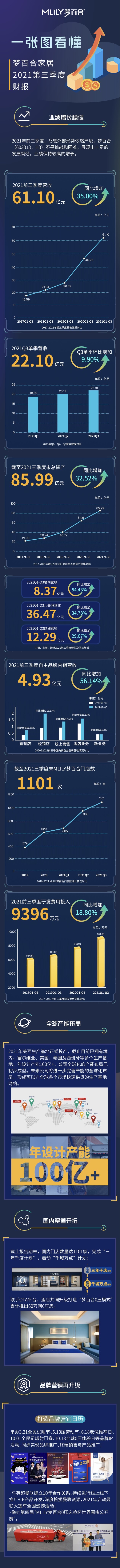 夢(mèng)百合家居2021前三季度營(yíng)收61.1億，同比增長(zhǎng)35%