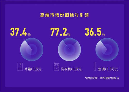 高端份額加速提升！卡薩帝：實(shí)現(xiàn)57%的高質(zhì)量增長