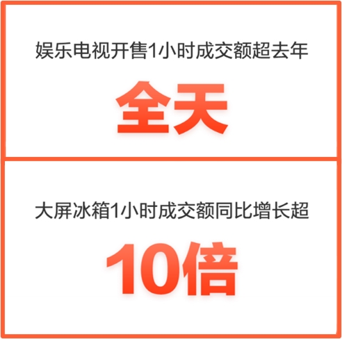 京東11.11晚8點(diǎn)家電新時(shí)點(diǎn) 擁有娛樂(lè)互動(dòng)性家電產(chǎn)品爆單