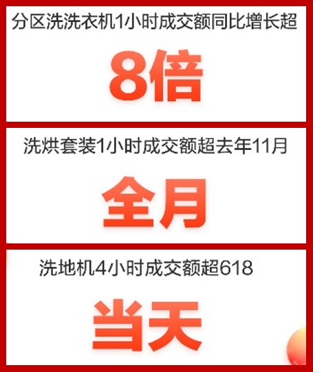 宅家更輕松 京東家電11.11京品九陽破壁機(jī)成交額飛速攀升