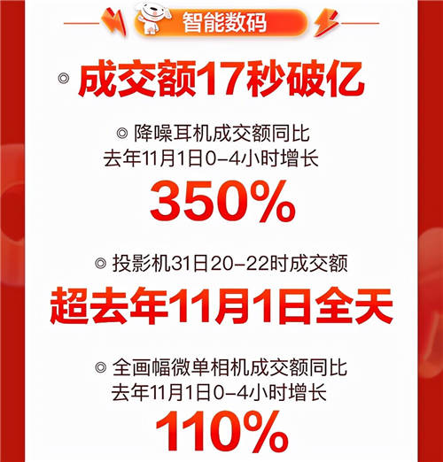 音樂發(fā)燒友的“心水”好物，京東11.11降噪耳機成交額同比增長350%