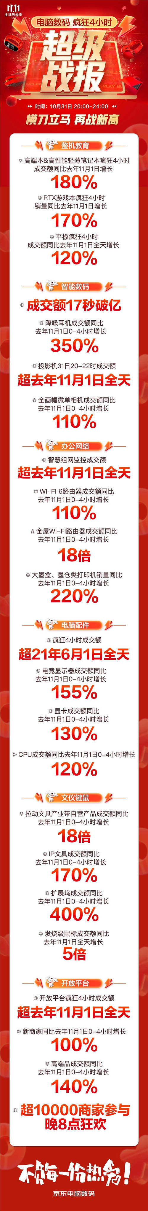 音樂發(fā)燒友的“心水”好物，京東11.11降噪耳機成交額同比增長350%