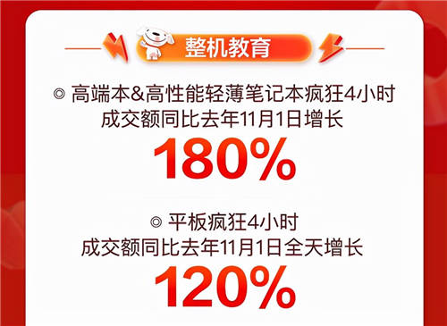 音樂發(fā)燒友的“心水”好物，京東11.11降噪耳機成交額同比增長350%