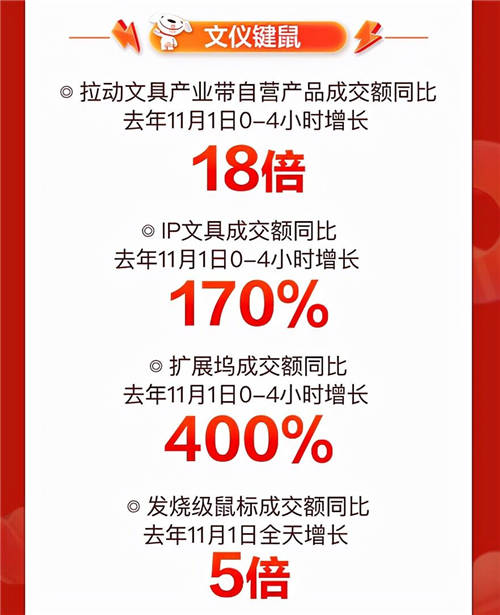 音樂發(fā)燒友的“心水”好物，京東11.11降噪耳機成交額同比增長350%