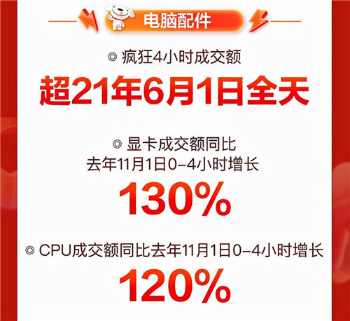 音樂發(fā)燒友的“心水”好物，京東11.11降噪耳機成交額同比增長350%