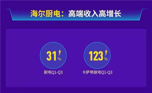 海爾智家廚電三季報(bào)營收增31%，跑贏行業(yè)