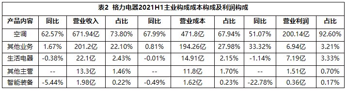 一樣秋風(fēng)兩種景象：海爾智家、美的、格力財報透射不同增長邏輯