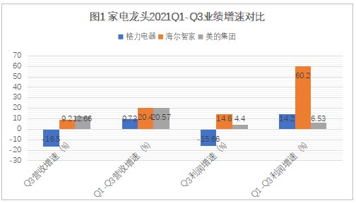 一樣秋風(fēng)兩種景象：海爾智家、美的、格力財報透射不同增長邏輯