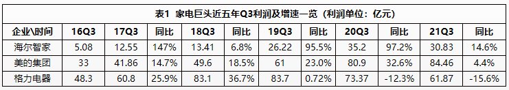 一樣秋風(fēng)兩種景象：海爾智家、美的、格力財報透射不同增長邏輯