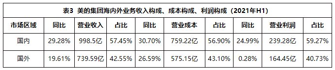 一樣秋風(fēng)兩種景象：海爾智家、美的、格力財報透射不同增長邏輯