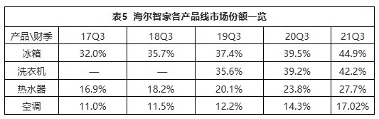 一樣秋風(fēng)兩種景象：海爾智家、美的、格力財報透射不同增長邏輯