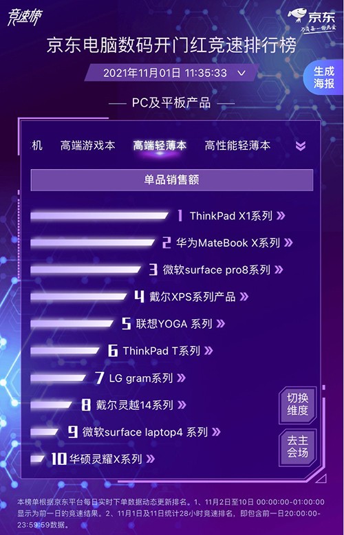京東電腦數(shù)碼實時競速打響 各大廠商競相發(fā)力勇奪11.11開門紅