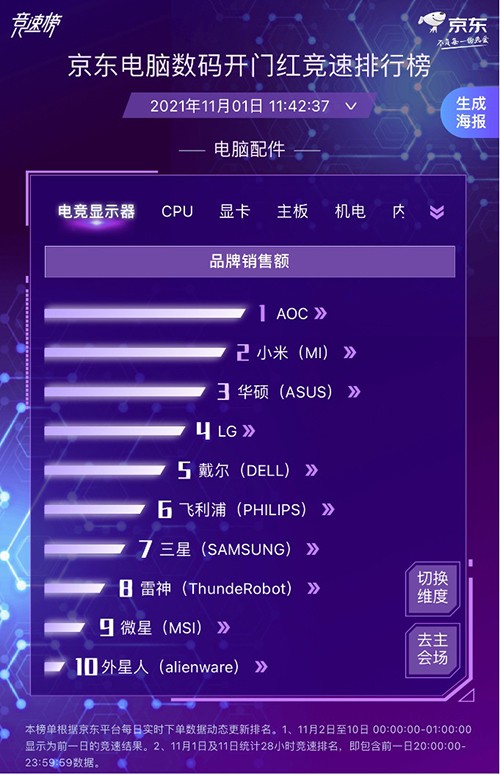 京東電腦數(shù)碼實時競速打響 各大廠商競相發(fā)力勇奪11.11開門紅
