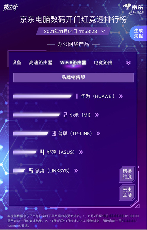 京東電腦數(shù)碼實時競速打響 各大廠商競相發(fā)力勇奪11.11開門紅