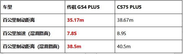 顏值、智能、動(dòng)力PK，傳祺GS4 PLUS憑什么比長(zhǎng)安CS75 PLUS更值得入手？