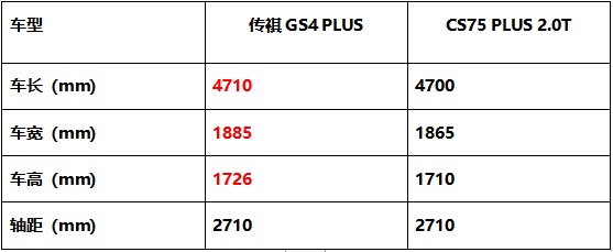 顏值、智能、動(dòng)力PK，傳祺GS4 PLUS憑什么比長(zhǎng)安CS75 PLUS更值得入手？