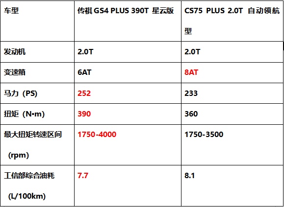 顏值、智能、動(dòng)力PK，傳祺GS4 PLUS憑什么比長(zhǎng)安CS75 PLUS更值得入手？