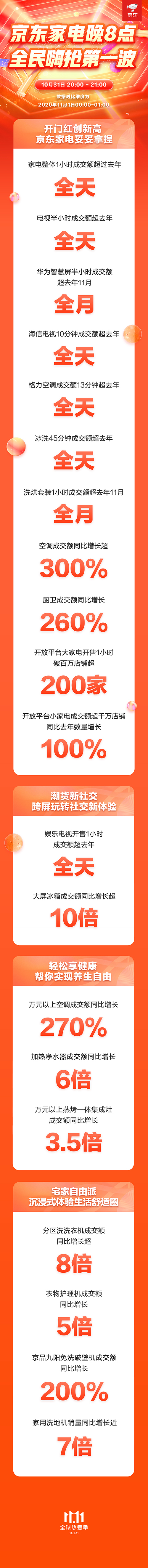 京東家電11.11晚8點(diǎn)全面放價(jià) 開售1小時(shí)多品類成交額超去年全天