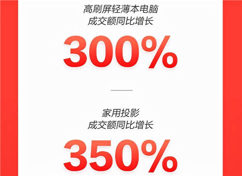 居家大屏觀影趨勢走俏京東11.11：家用投影成交額同比增長350%