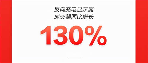 居家大屏觀影趨勢走俏京東11.11：家用投影成交額同比增長350%