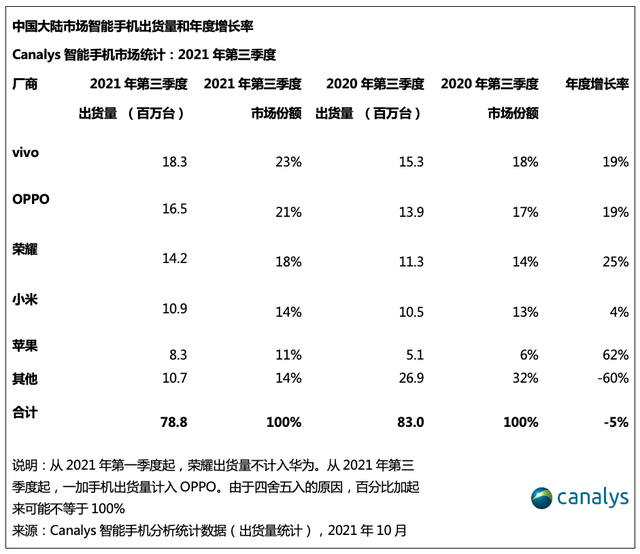 榮耀雙11開門紅速遞！5k+價位段手機(jī)銷量同比增長330%