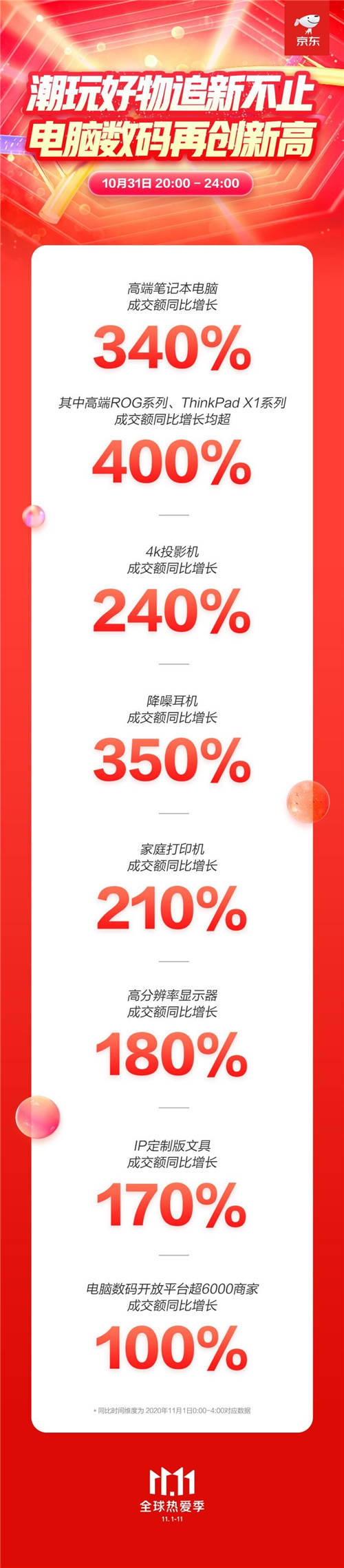 京東11.11電腦數(shù)碼掀個(gè)性消費(fèi)熱潮 IP定制版文具成交額同比增長(zhǎng)170%