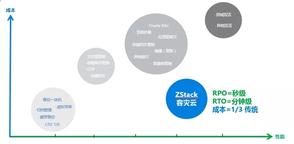 異構(gòu)環(huán)境秒級備份和分鐘級容災(zāi)！ZStack云容災(zāi)解決方案發(fā)布