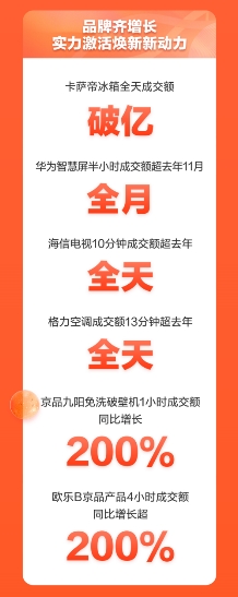 京東家電攜手各大品牌 共創(chuàng)11.11晚8點品牌銷售增長新高峰