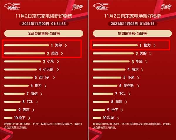 京東家電攜手各大品牌 共創(chuàng)11.11晚8點品牌銷售增長新高峰