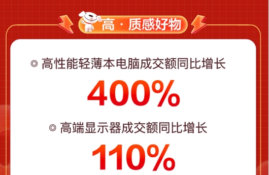 全面釋放品質(zhì)消費(fèi)活力 京東11.11高性能輕薄本電腦成交額同比增長(zhǎng)