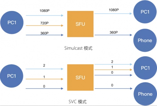 融云：AI 算法在視頻可分級編碼中的應用