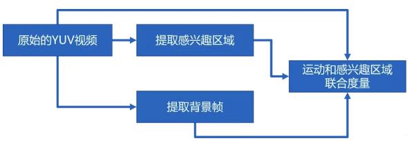 融云：AI 算法在視頻可分級編碼中的應用