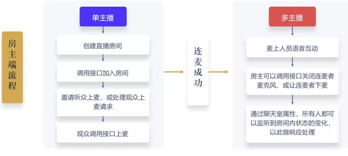 30 分鐘搭建語聊房，融云場景化 SDK 是怎么做到的？