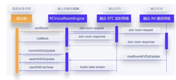 30 分鐘搭建語聊房，融云場景化 SDK 是怎么做到的？