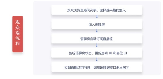 30 分鐘搭建語聊房，融云場景化 SDK 是怎么做到的？