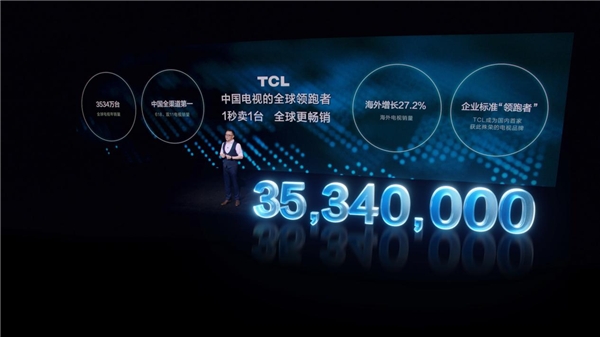 彩電寒冬的逆行人！TCL成中國電視全球領(lǐng)跑者