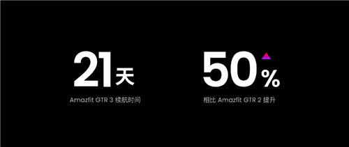 雙11首選，搭載Zepp OS的Amazfit躍我GTR 3讓你告別電量焦慮