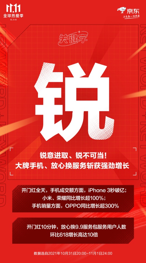 京東11.11手機(jī)開門紅：小米榮耀同比增長超100%、OPPO超300%